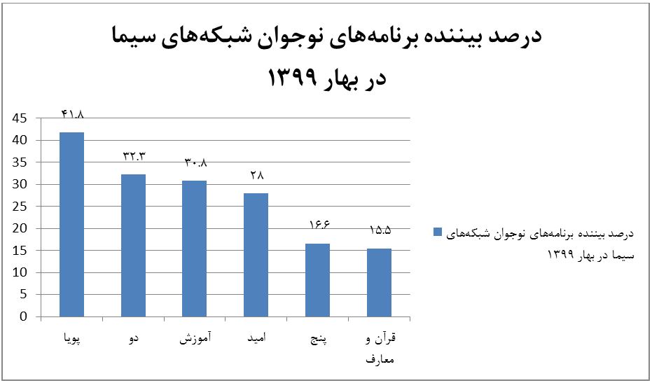 موفقیت شبکه آموزش در جذب نوجوانان